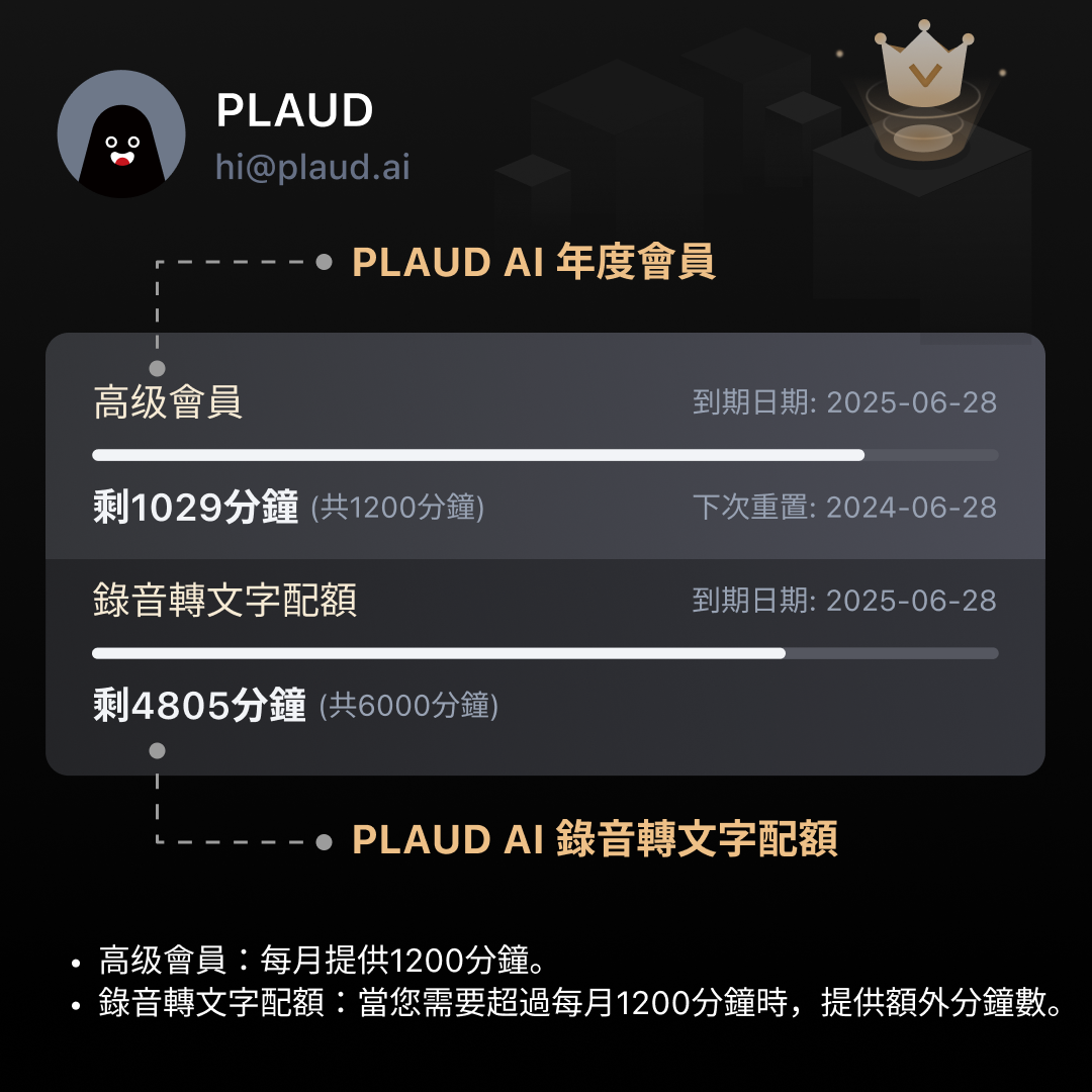 【 PLAUD AI 會員 】一年訂閱方案 (含每個月 1200 分鐘轉寫時數、ChatGPT 總結服務 ) 